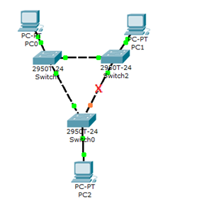 Spanning Tree Protocol